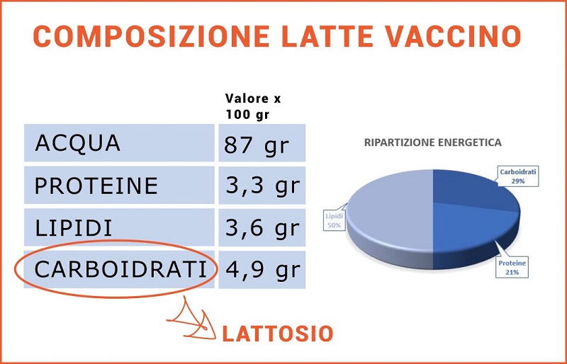 tabella composizione latte vaccino